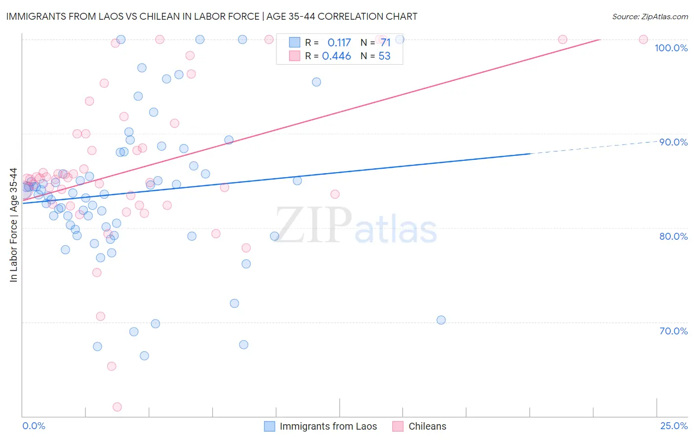 Immigrants from Laos vs Chilean In Labor Force | Age 35-44