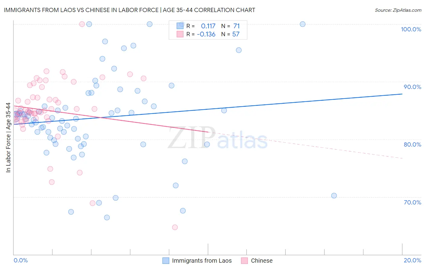 Immigrants from Laos vs Chinese In Labor Force | Age 35-44