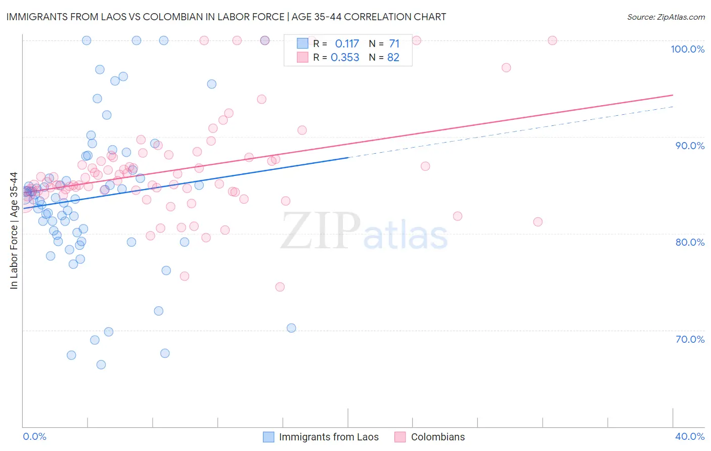 Immigrants from Laos vs Colombian In Labor Force | Age 35-44
