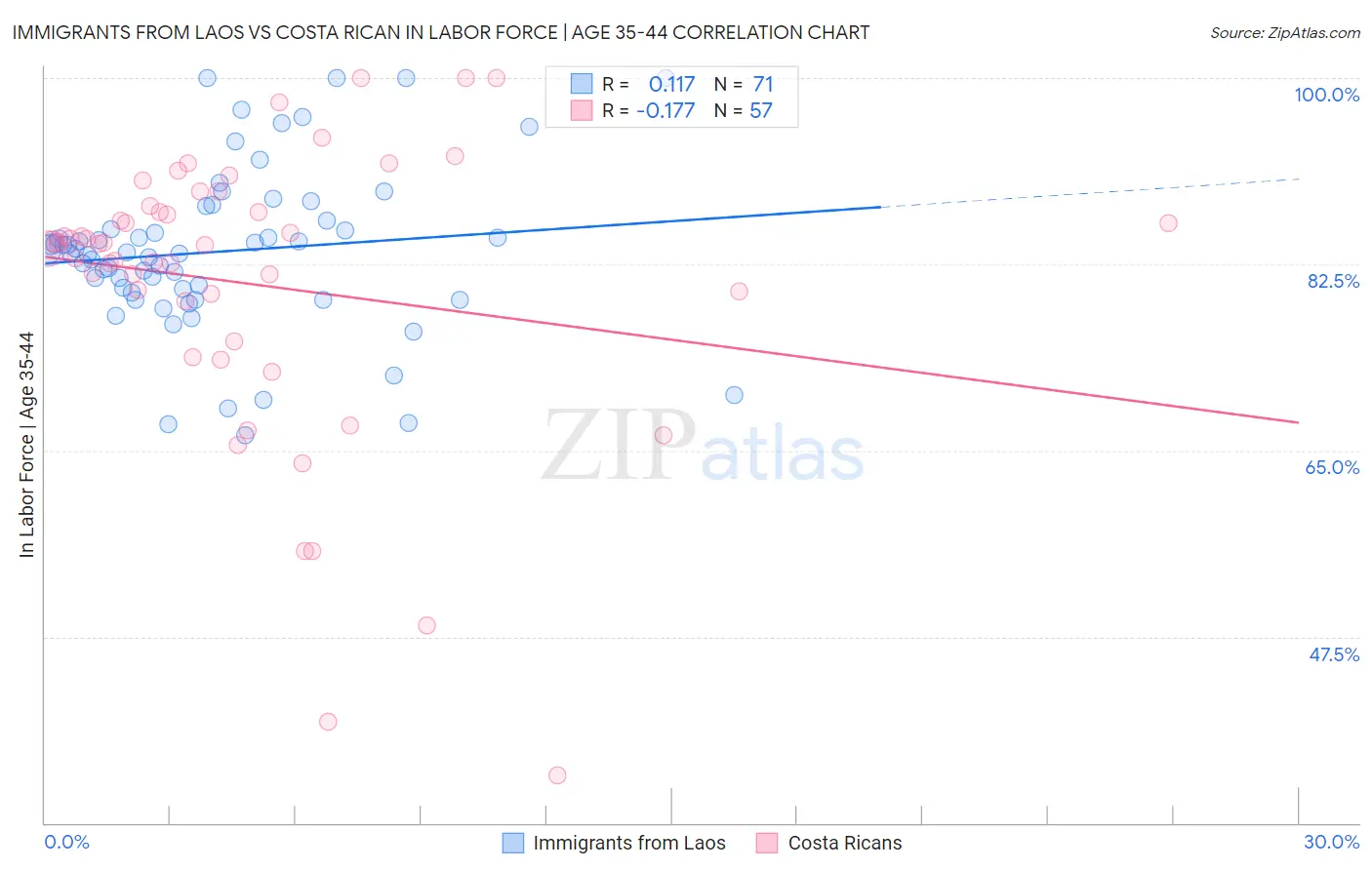Immigrants from Laos vs Costa Rican In Labor Force | Age 35-44