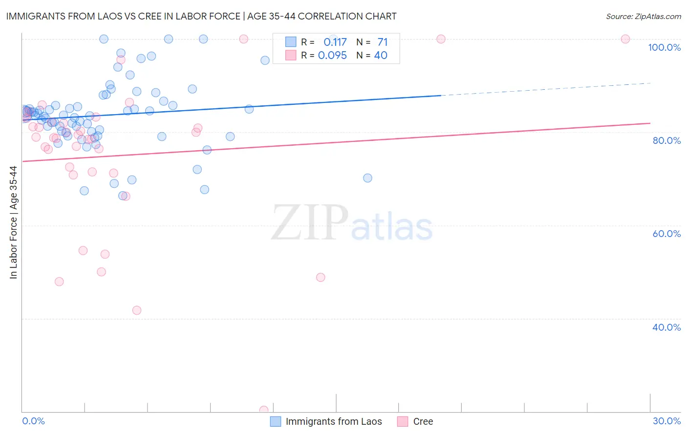Immigrants from Laos vs Cree In Labor Force | Age 35-44
