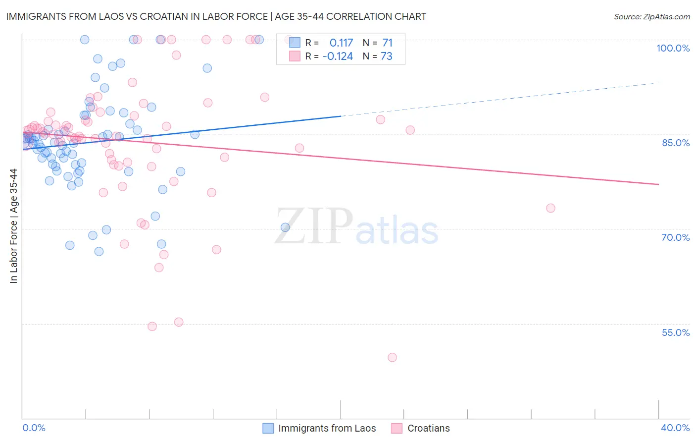 Immigrants from Laos vs Croatian In Labor Force | Age 35-44