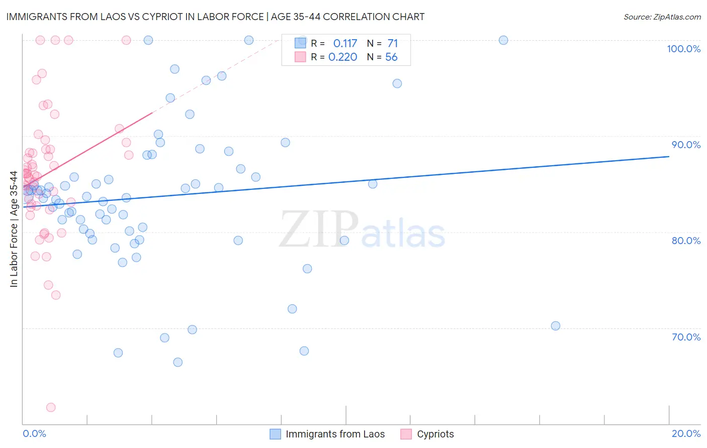 Immigrants from Laos vs Cypriot In Labor Force | Age 35-44