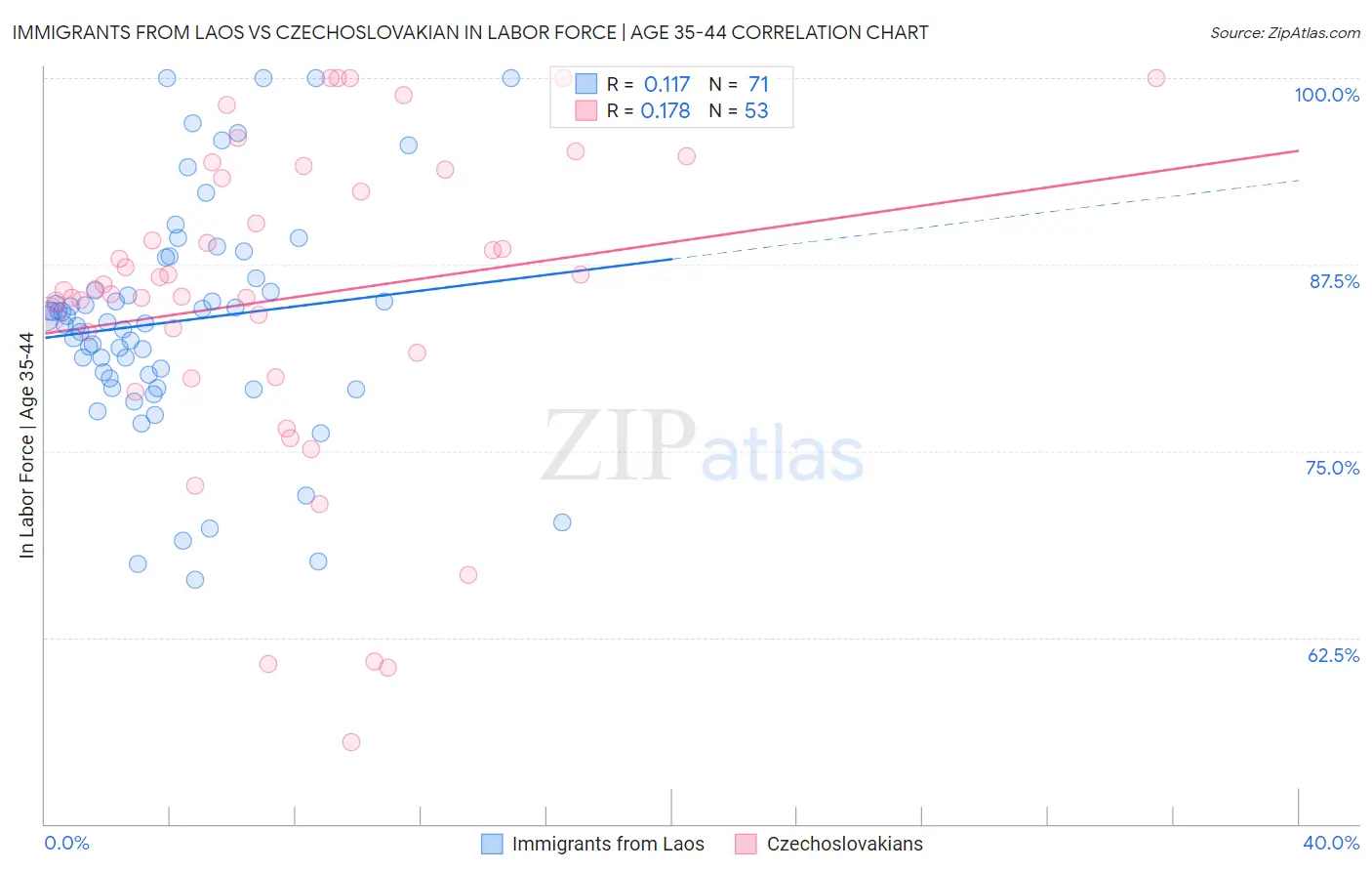 Immigrants from Laos vs Czechoslovakian In Labor Force | Age 35-44