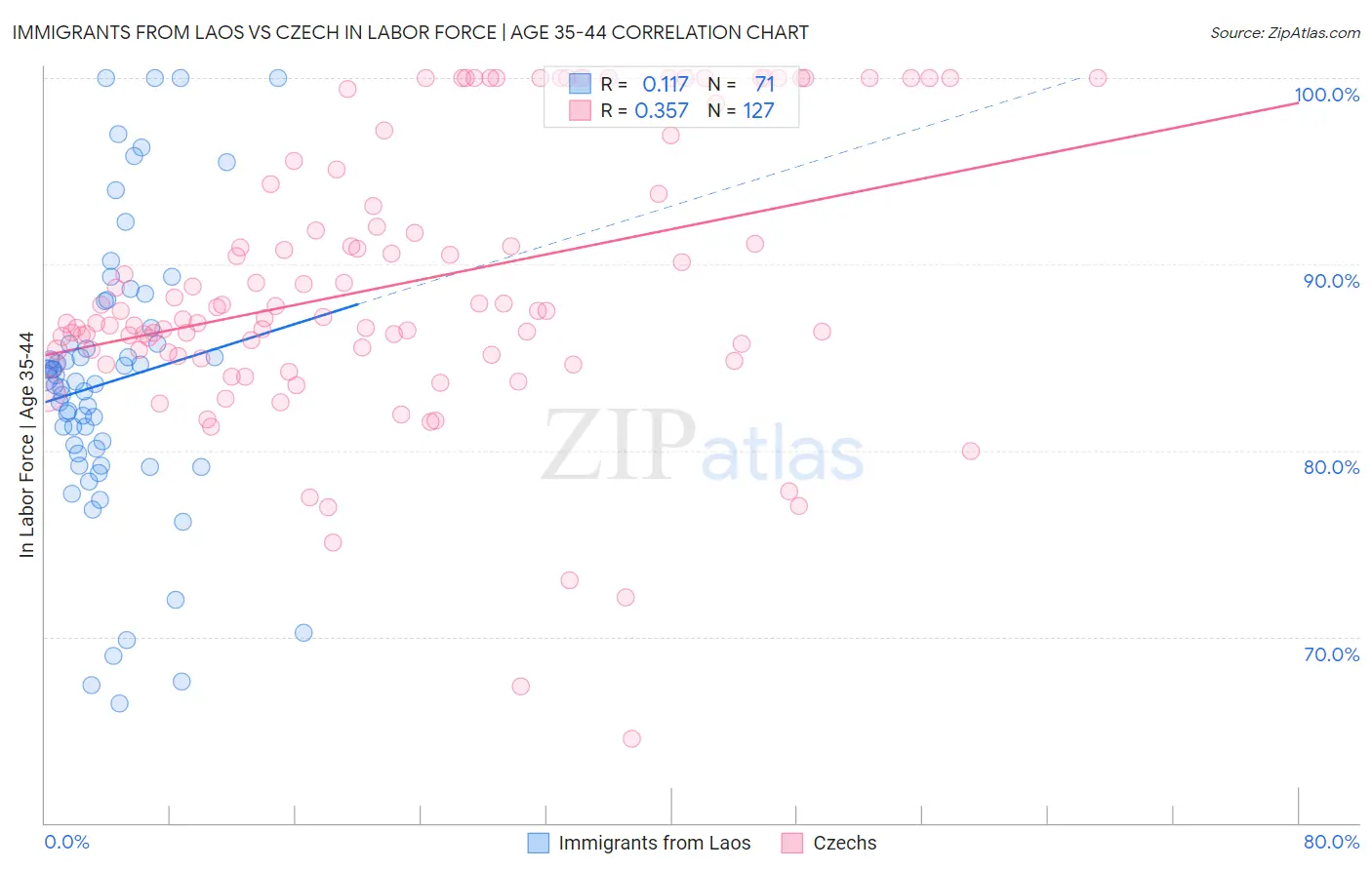 Immigrants from Laos vs Czech In Labor Force | Age 35-44