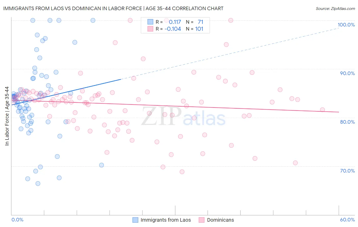 Immigrants from Laos vs Dominican In Labor Force | Age 35-44