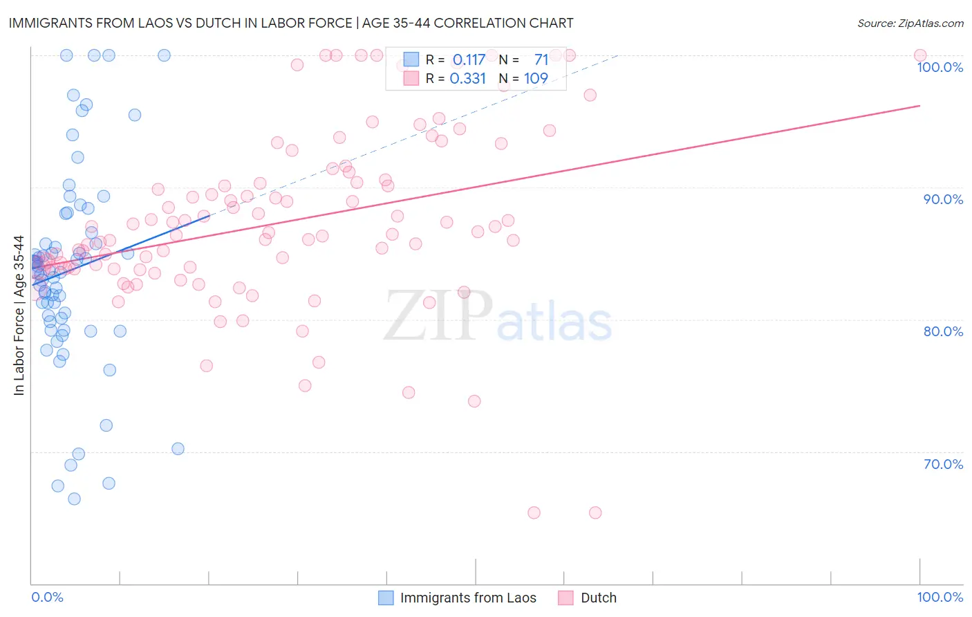 Immigrants from Laos vs Dutch In Labor Force | Age 35-44