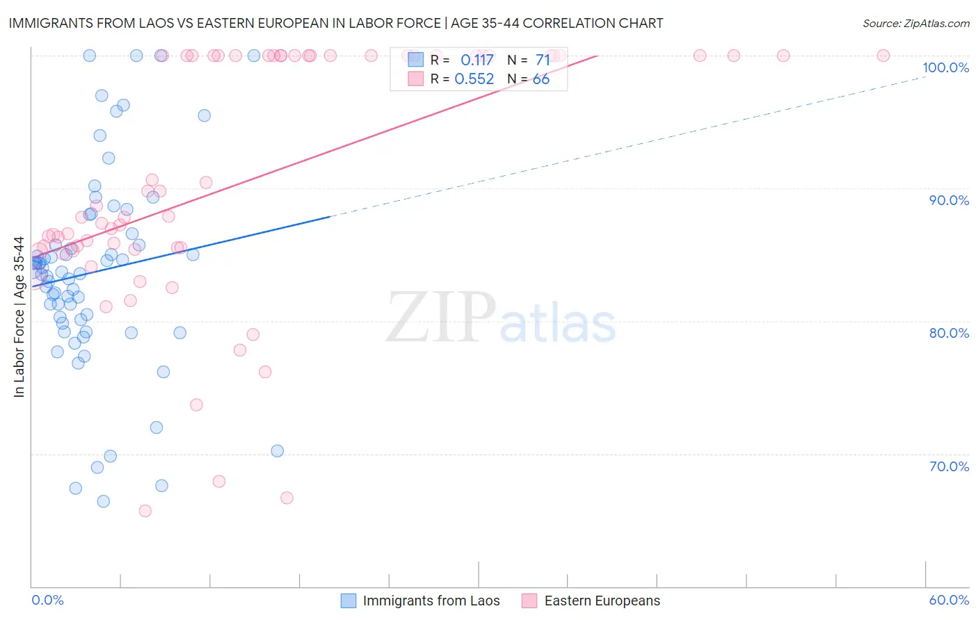 Immigrants from Laos vs Eastern European In Labor Force | Age 35-44