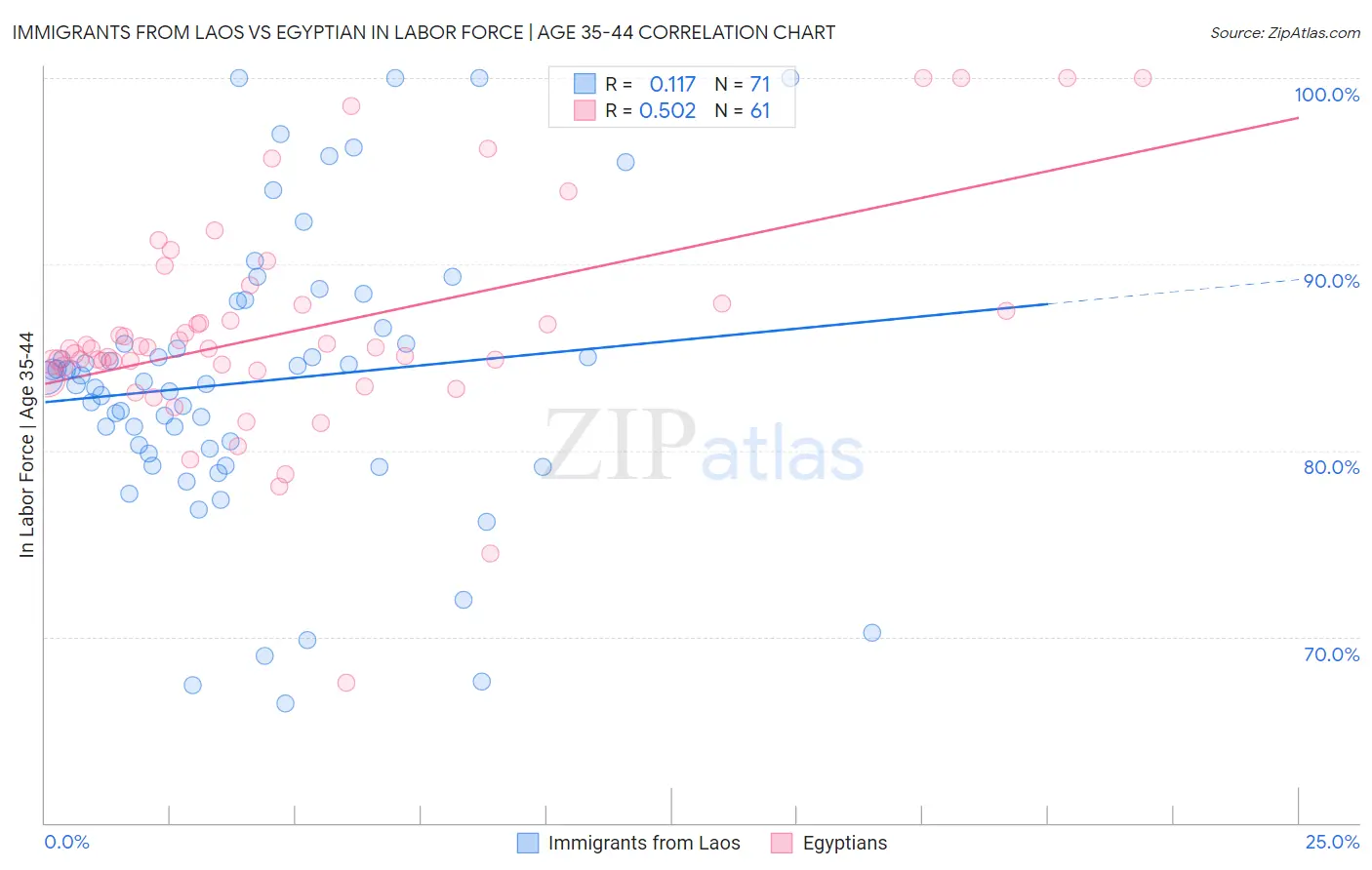 Immigrants from Laos vs Egyptian In Labor Force | Age 35-44