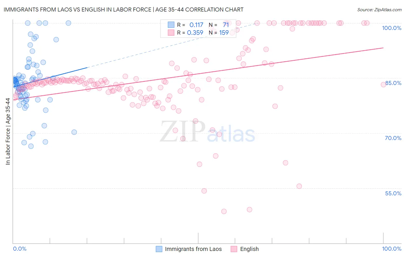 Immigrants from Laos vs English In Labor Force | Age 35-44