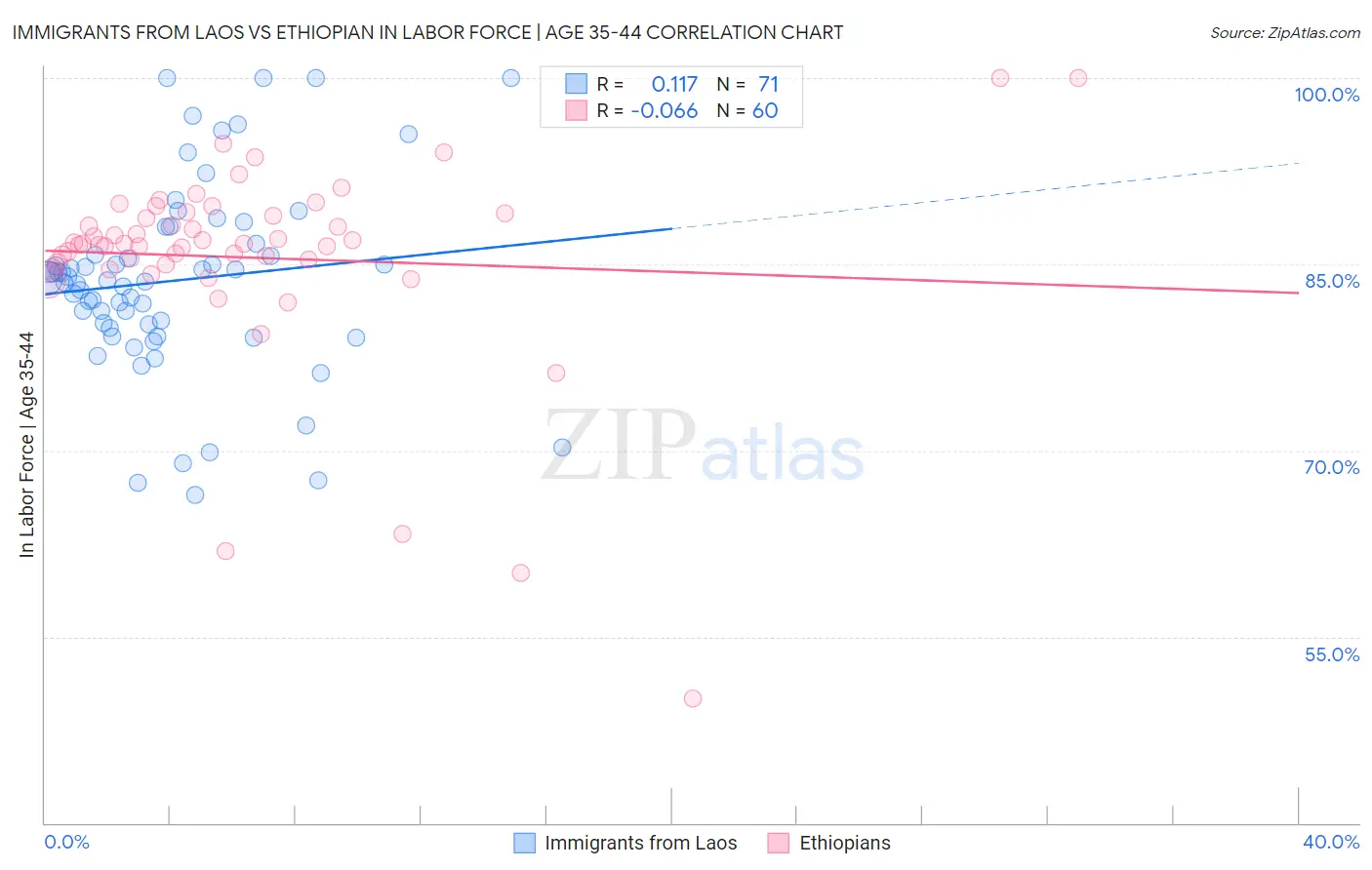 Immigrants from Laos vs Ethiopian In Labor Force | Age 35-44