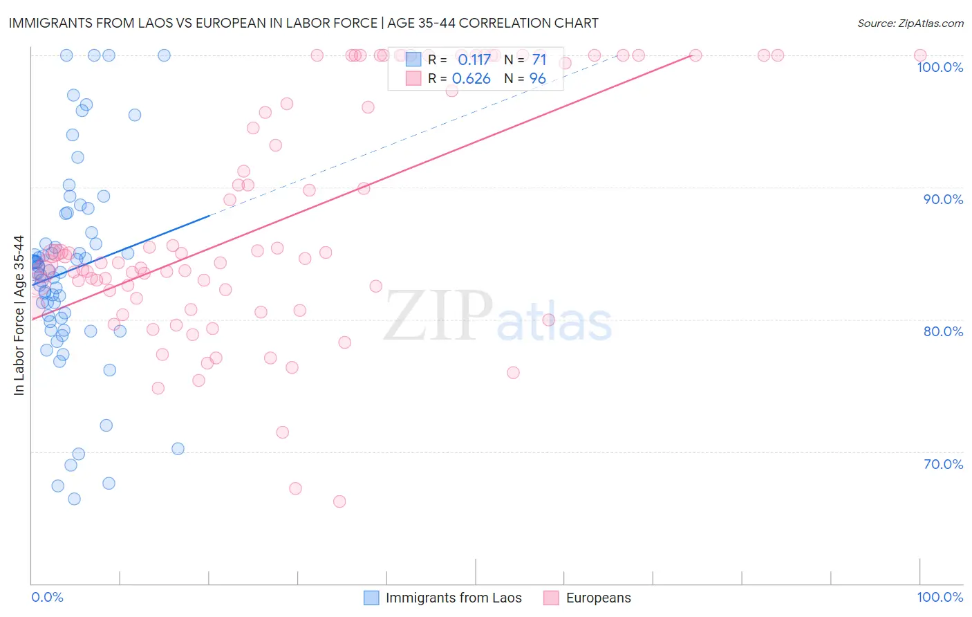 Immigrants from Laos vs European In Labor Force | Age 35-44
