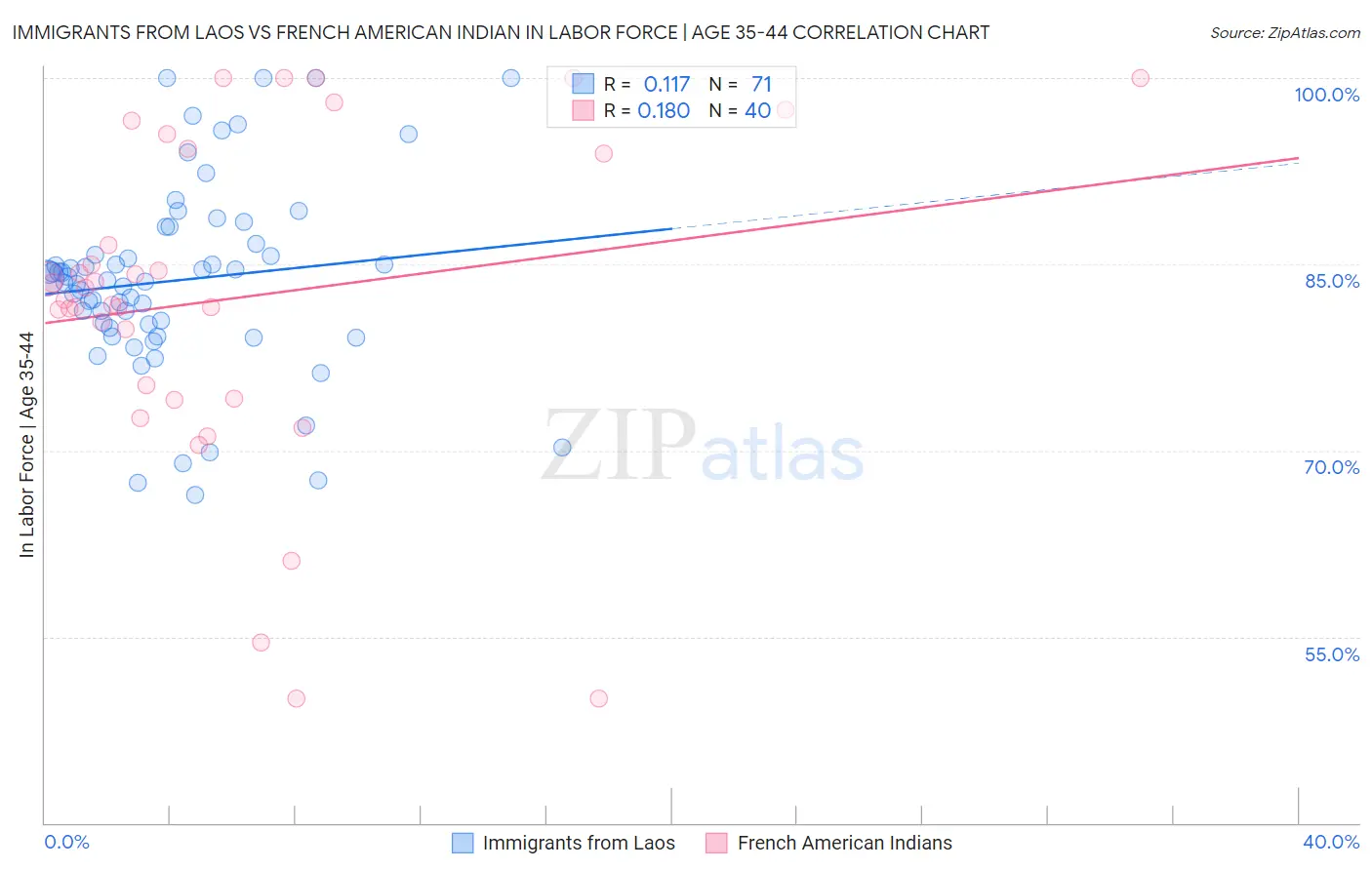 Immigrants from Laos vs French American Indian In Labor Force | Age 35-44