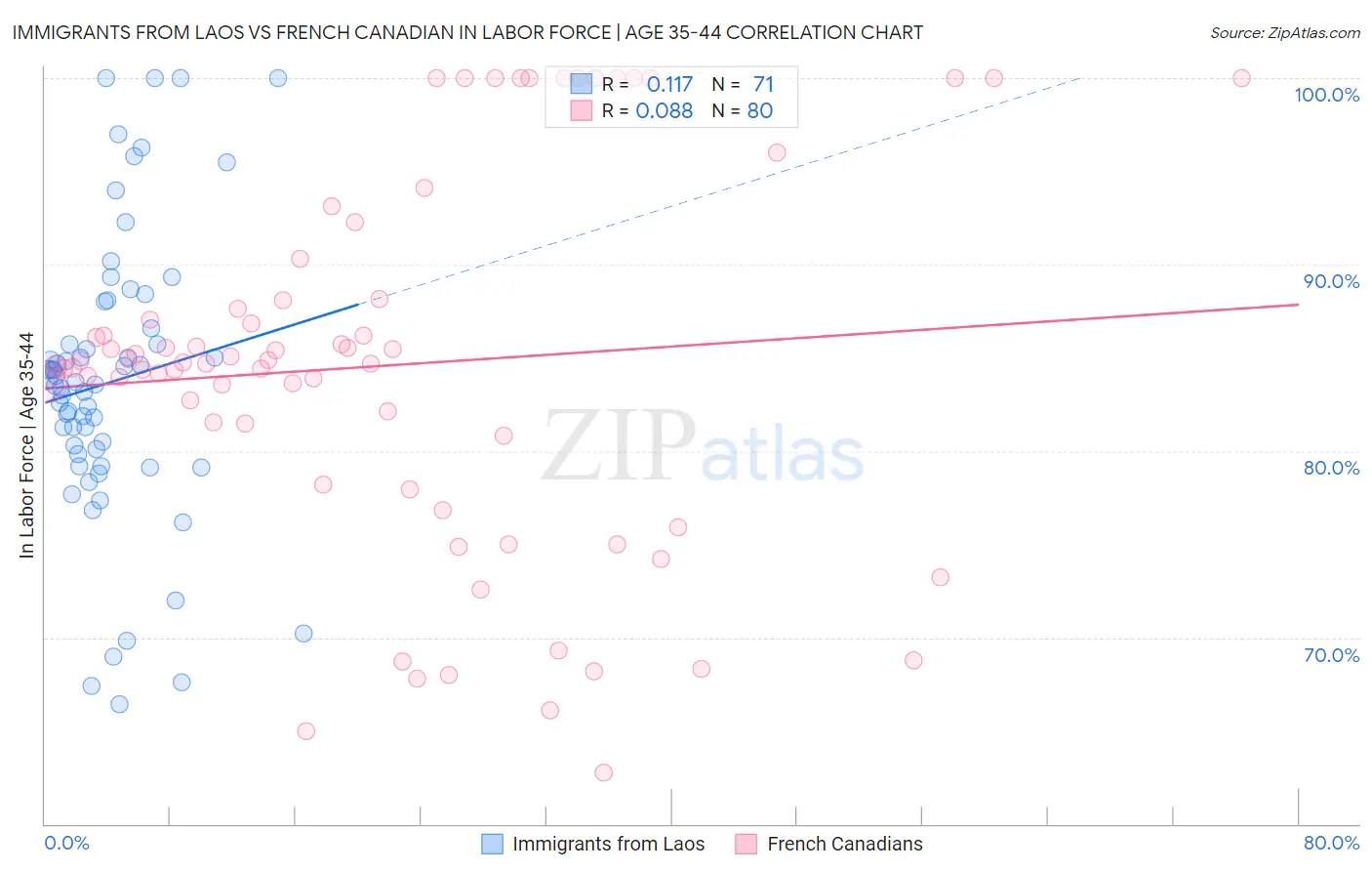 Immigrants from Laos vs French Canadian In Labor Force | Age 35-44