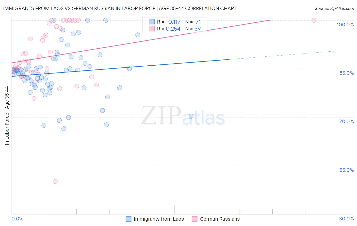 Immigrants from Laos vs German Russian In Labor Force | Age 35-44