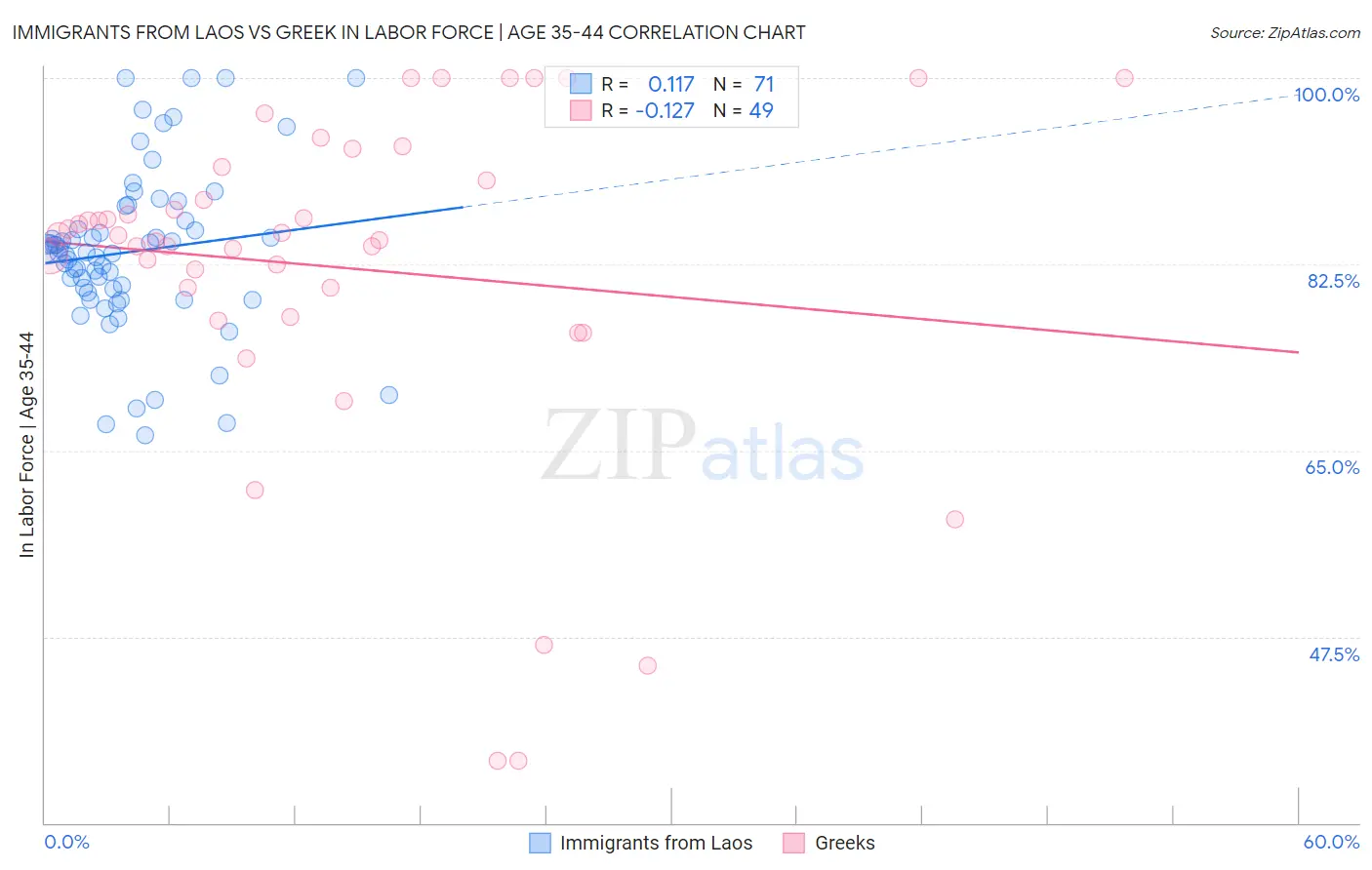 Immigrants from Laos vs Greek In Labor Force | Age 35-44