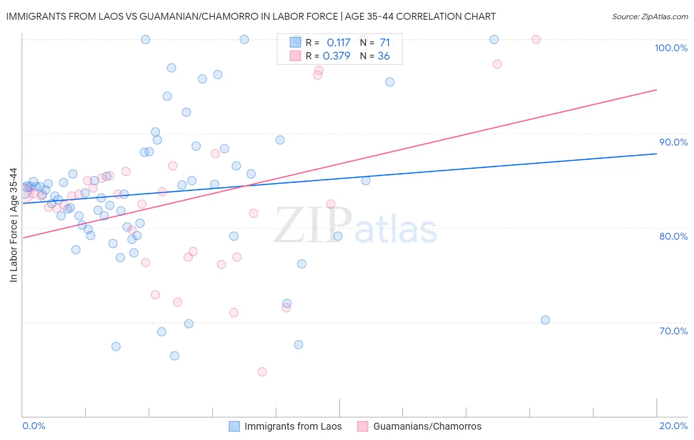 Immigrants from Laos vs Guamanian/Chamorro In Labor Force | Age 35-44