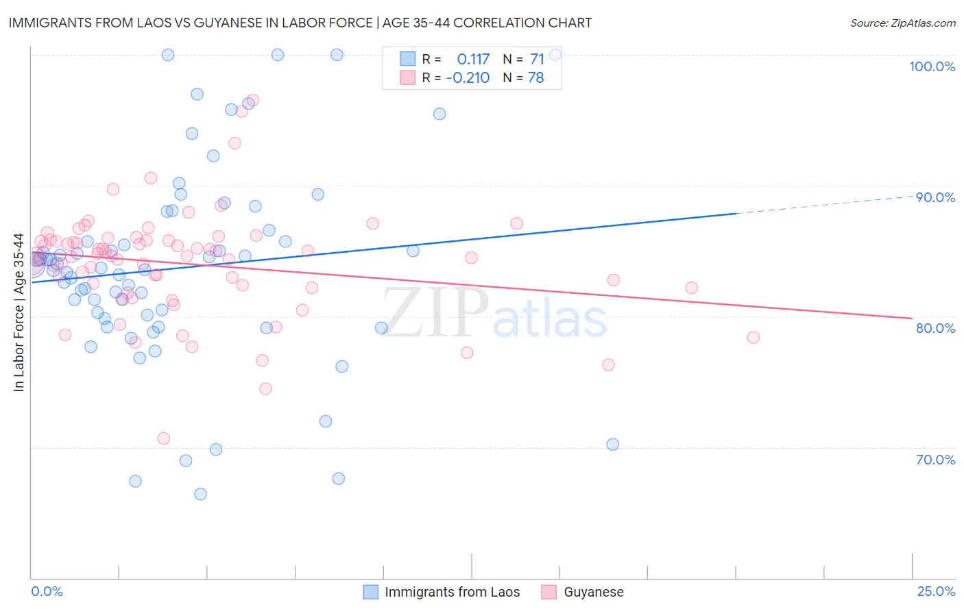 Immigrants from Laos vs Guyanese In Labor Force | Age 35-44