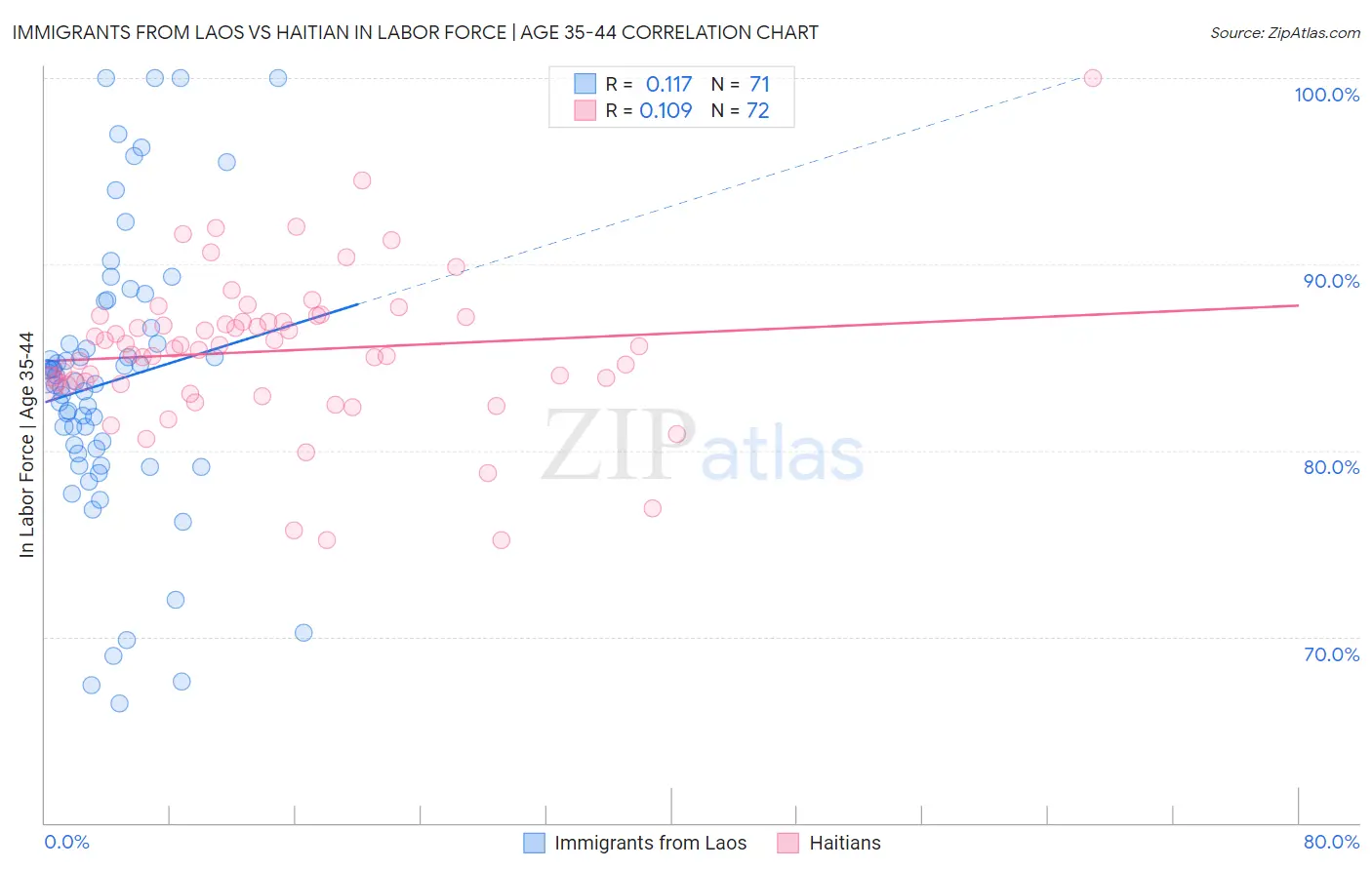 Immigrants from Laos vs Haitian In Labor Force | Age 35-44