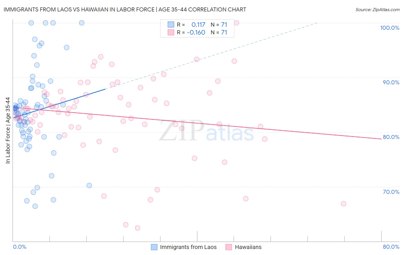 Immigrants from Laos vs Hawaiian In Labor Force | Age 35-44