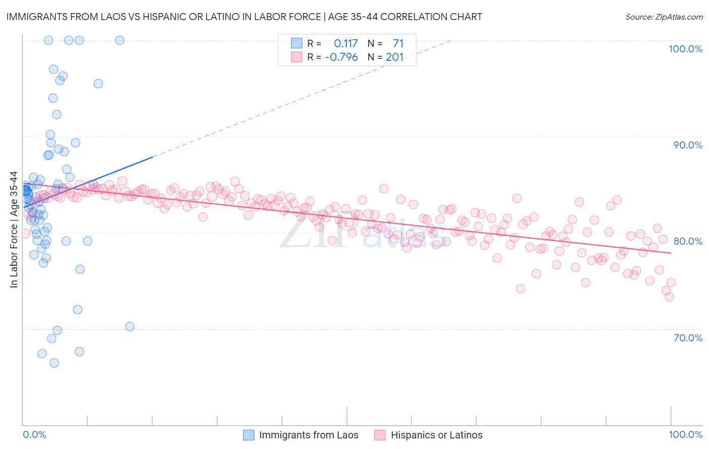 Immigrants from Laos vs Hispanic or Latino In Labor Force | Age 35-44