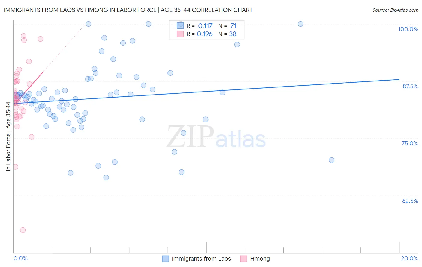 Immigrants from Laos vs Hmong In Labor Force | Age 35-44