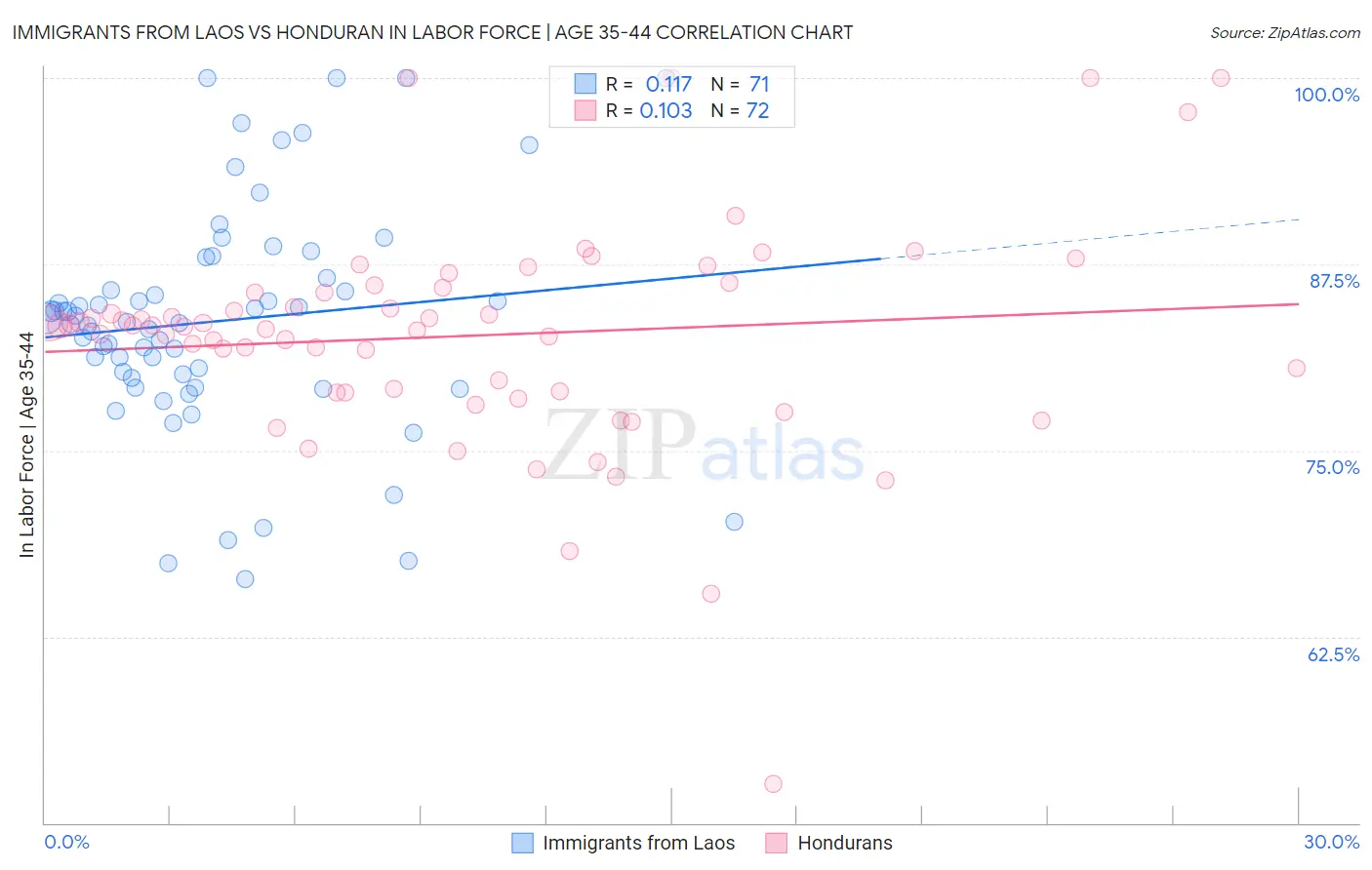 Immigrants from Laos vs Honduran In Labor Force | Age 35-44