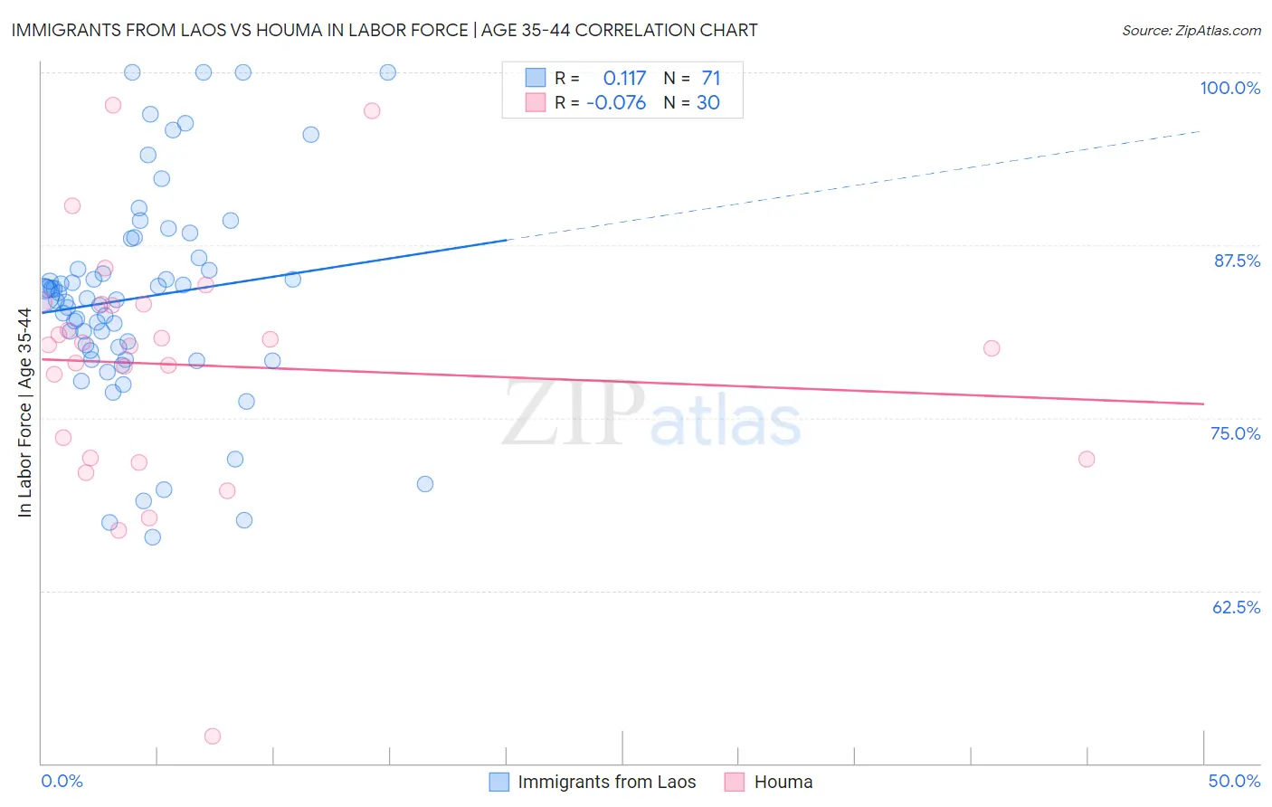Immigrants from Laos vs Houma In Labor Force | Age 35-44