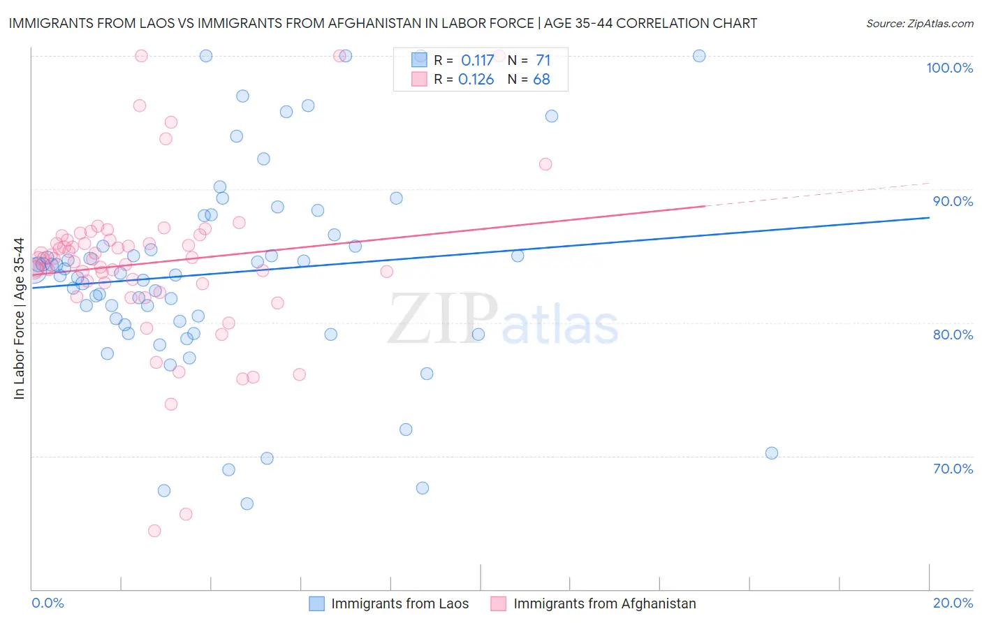 Immigrants from Laos vs Immigrants from Afghanistan In Labor Force | Age 35-44