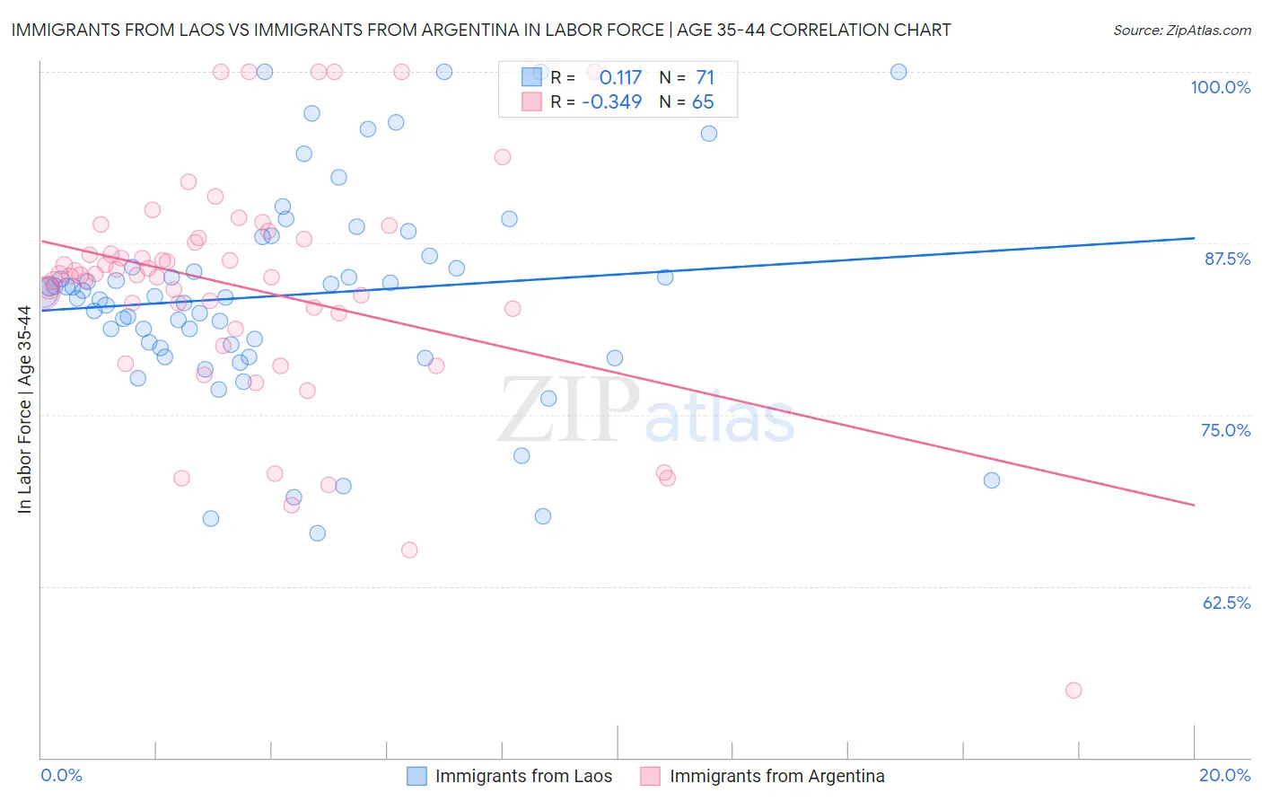 Immigrants from Laos vs Immigrants from Argentina In Labor Force | Age 35-44