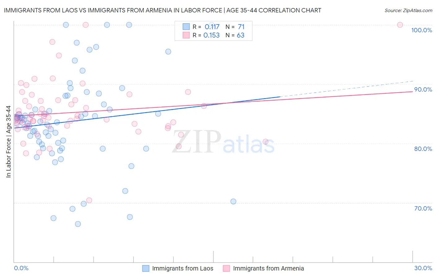 Immigrants from Laos vs Immigrants from Armenia In Labor Force | Age 35-44