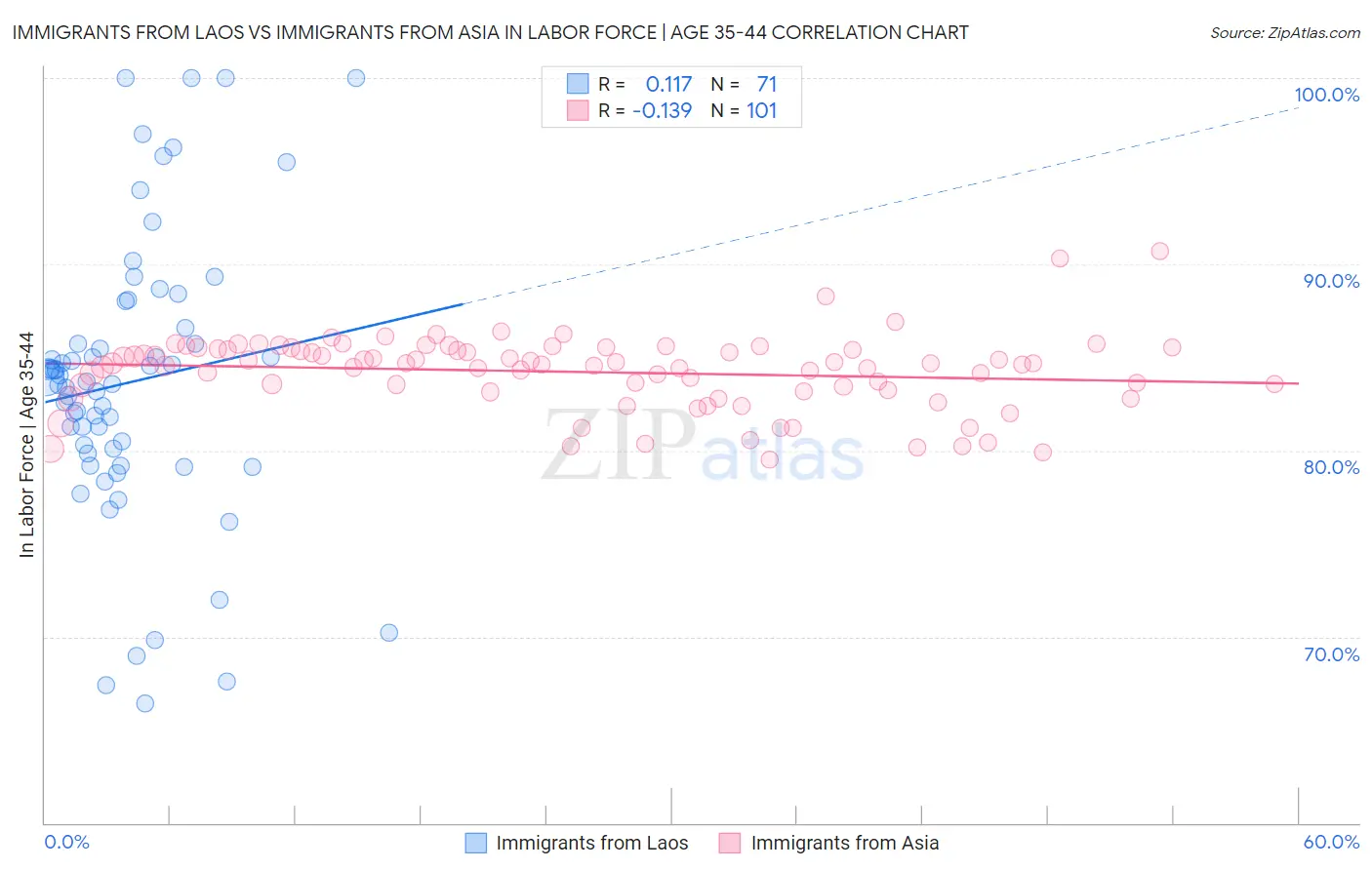 Immigrants from Laos vs Immigrants from Asia In Labor Force | Age 35-44