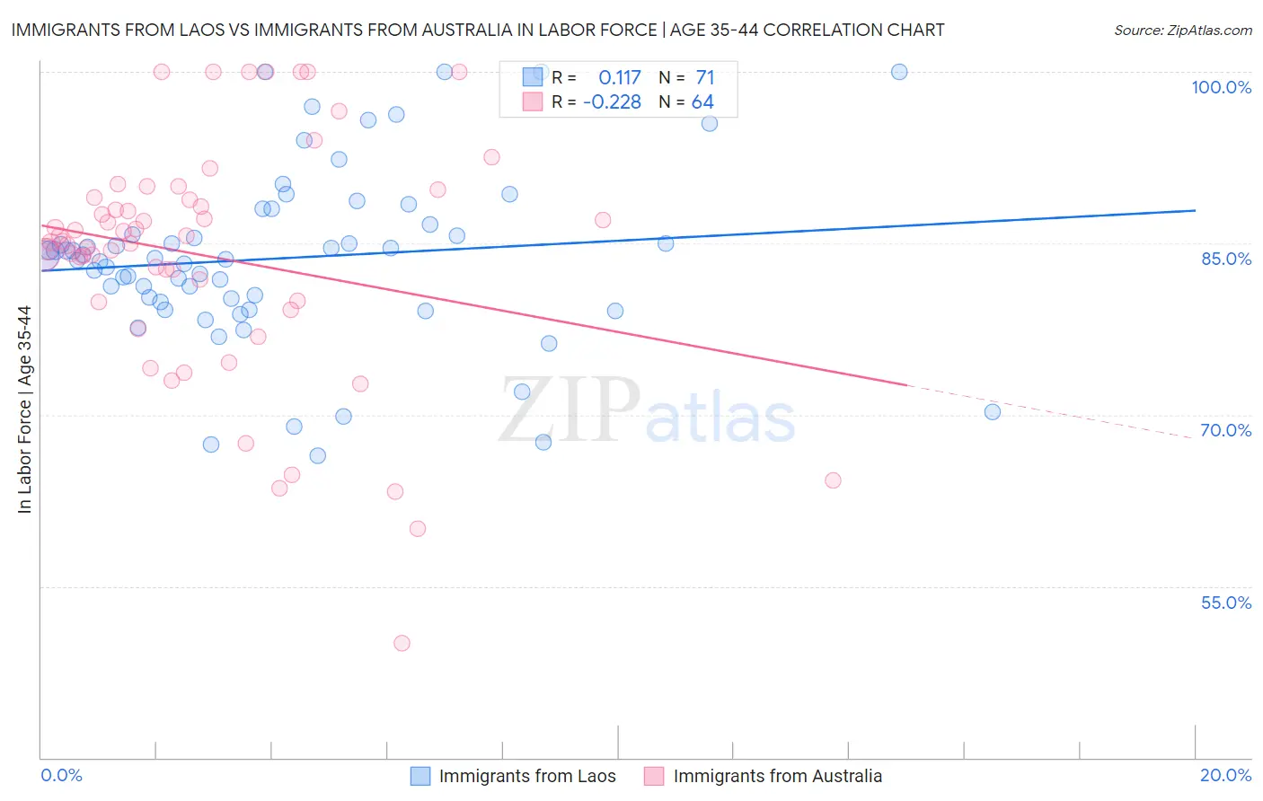 Immigrants from Laos vs Immigrants from Australia In Labor Force | Age 35-44