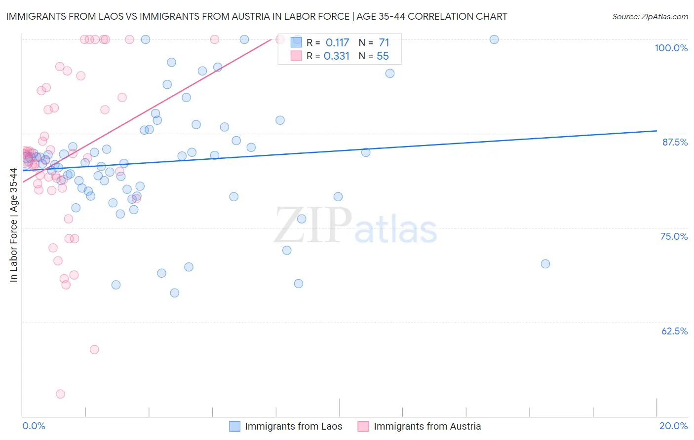 Immigrants from Laos vs Immigrants from Austria In Labor Force | Age 35-44