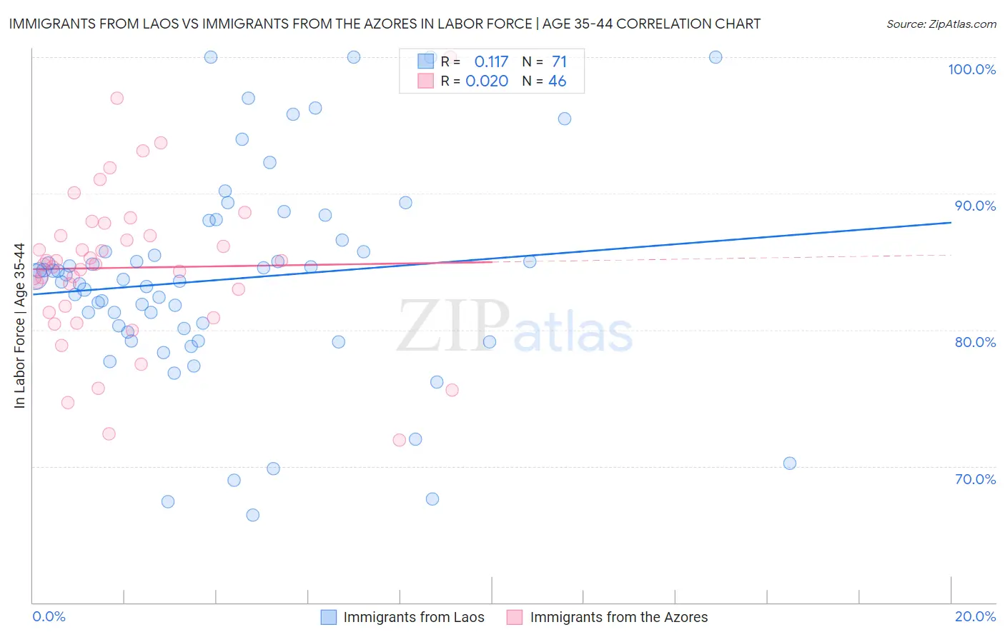 Immigrants from Laos vs Immigrants from the Azores In Labor Force | Age 35-44