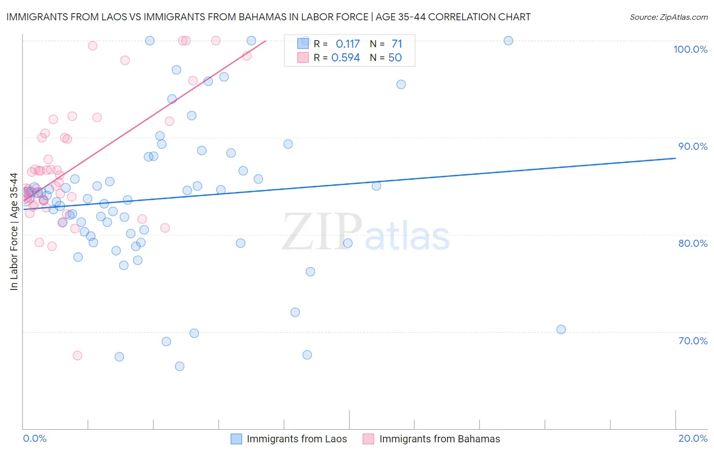 Immigrants from Laos vs Immigrants from Bahamas In Labor Force | Age 35-44