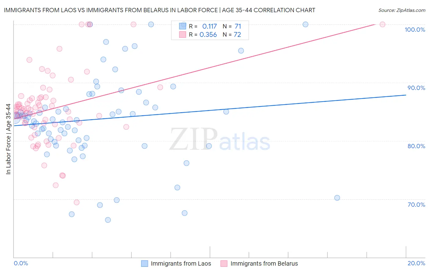 Immigrants from Laos vs Immigrants from Belarus In Labor Force | Age 35-44