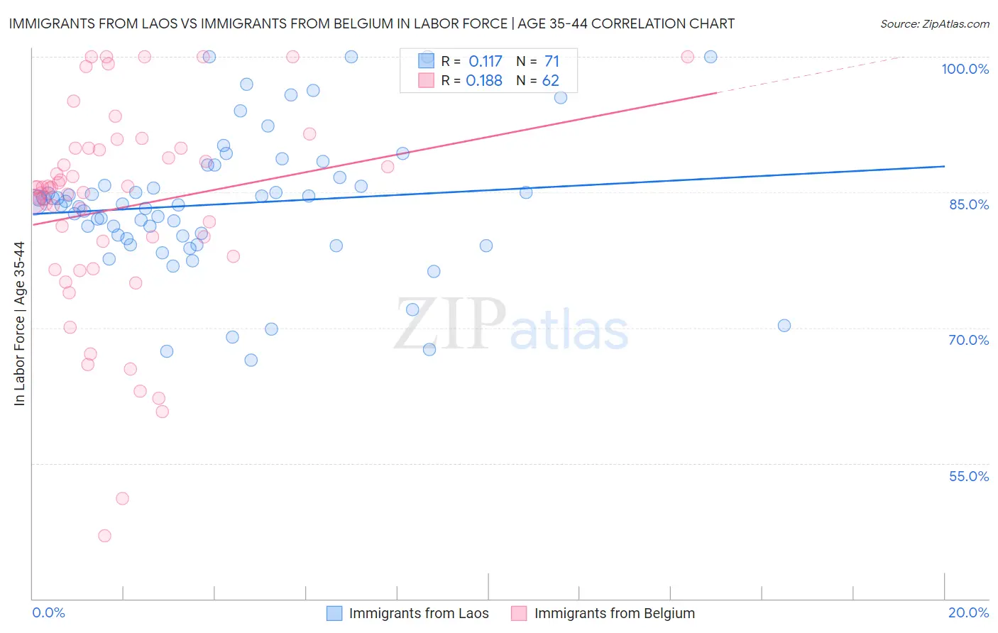 Immigrants from Laos vs Immigrants from Belgium In Labor Force | Age 35-44