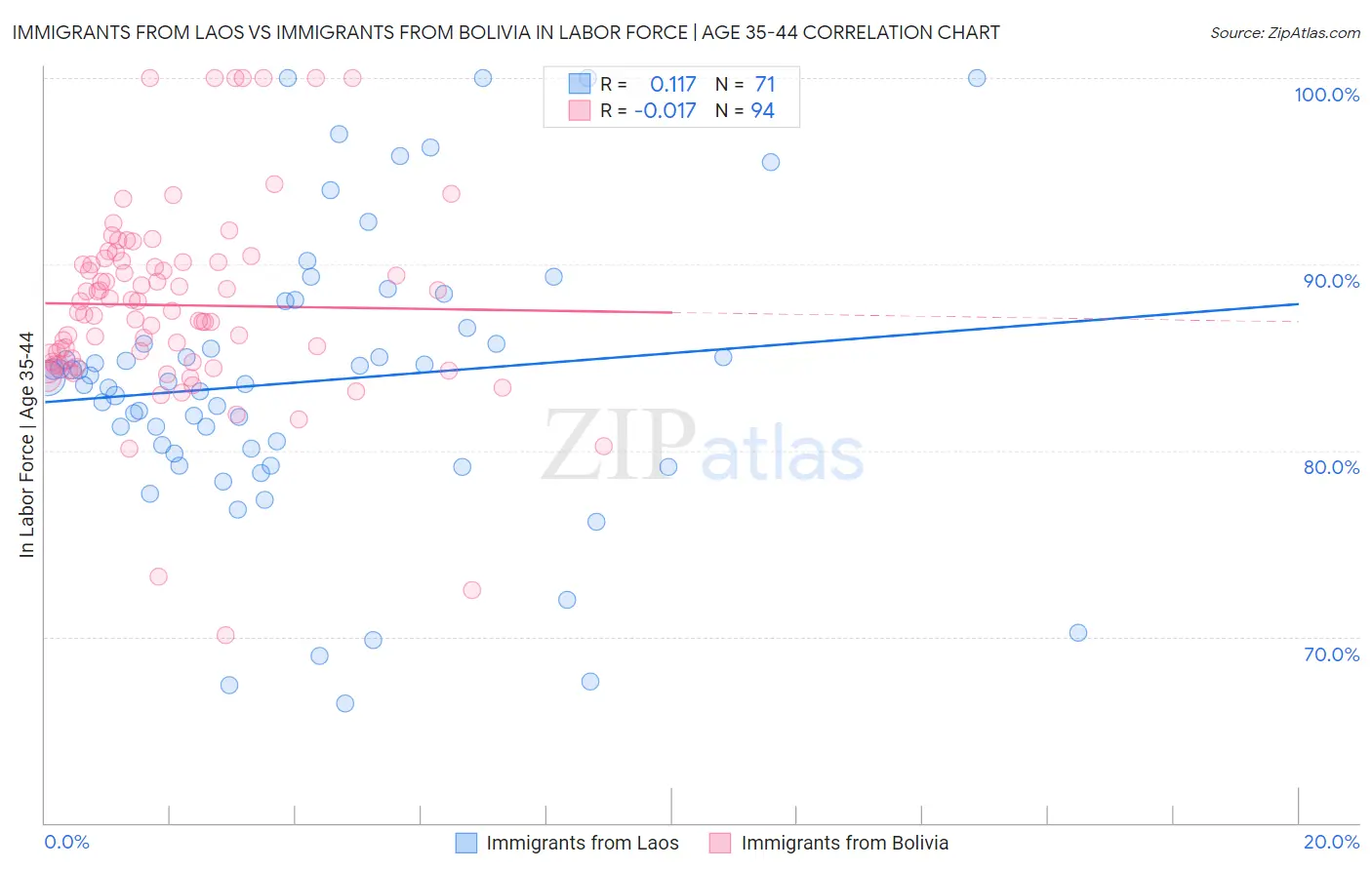 Immigrants from Laos vs Immigrants from Bolivia In Labor Force | Age 35-44