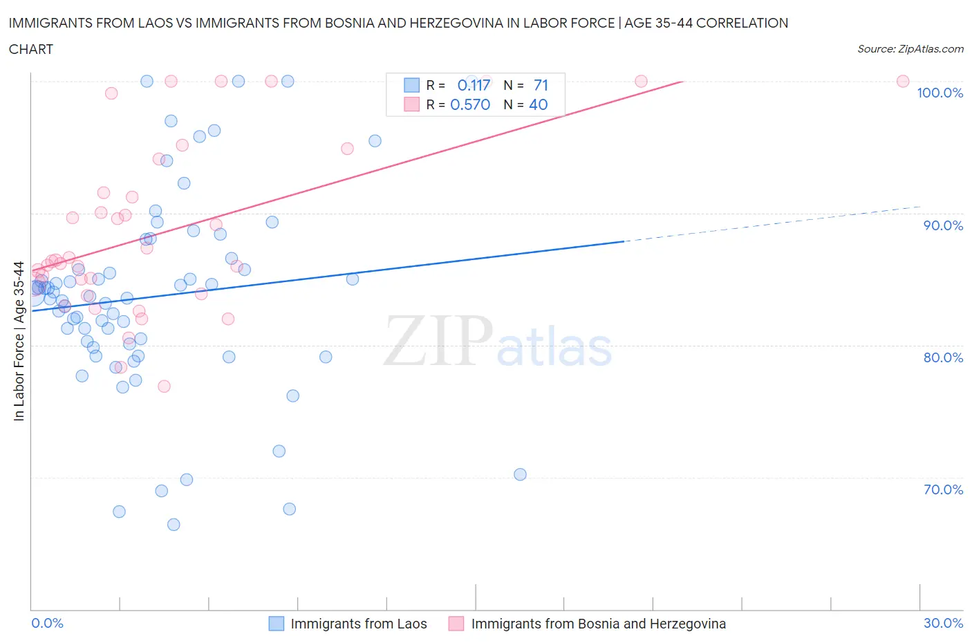 Immigrants from Laos vs Immigrants from Bosnia and Herzegovina In Labor Force | Age 35-44