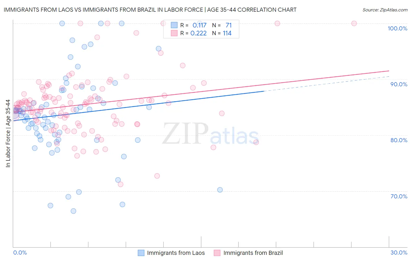 Immigrants from Laos vs Immigrants from Brazil In Labor Force | Age 35-44