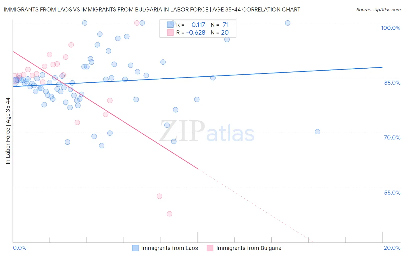 Immigrants from Laos vs Immigrants from Bulgaria In Labor Force | Age 35-44