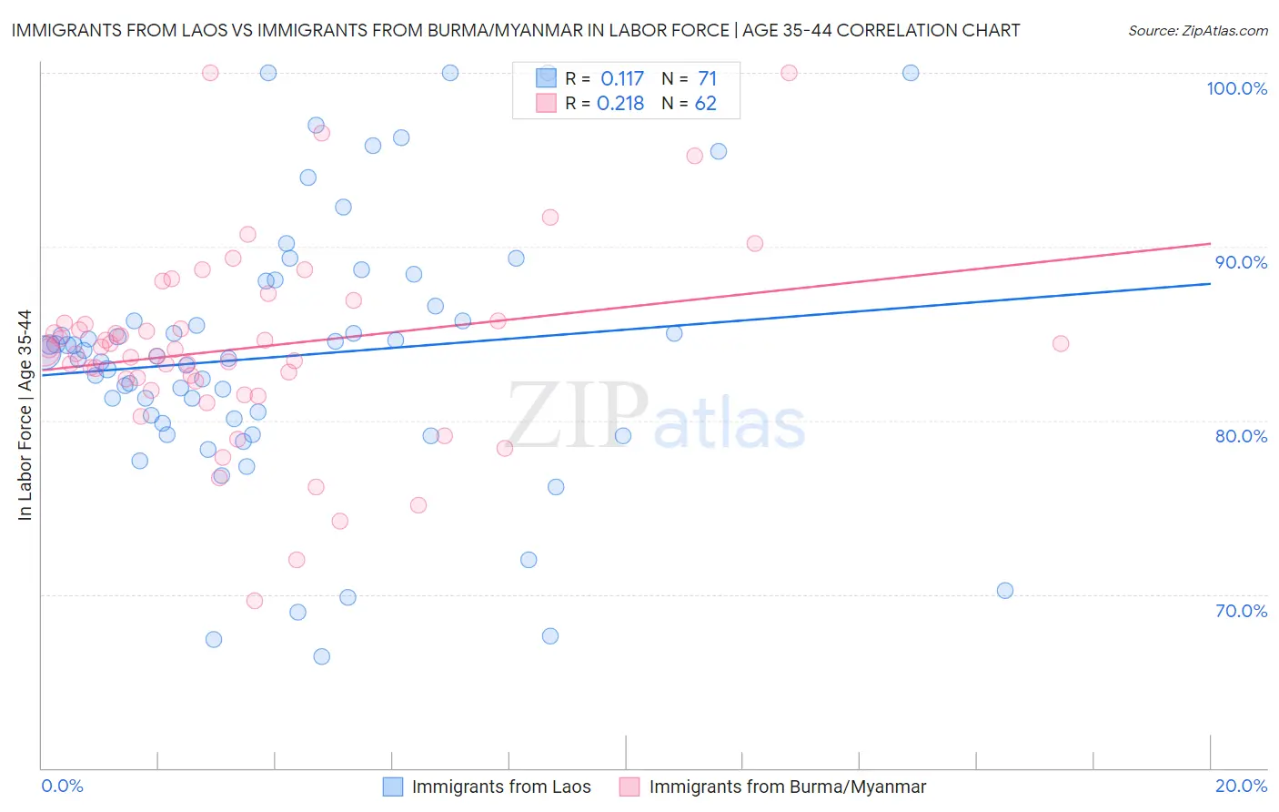 Immigrants from Laos vs Immigrants from Burma/Myanmar In Labor Force | Age 35-44