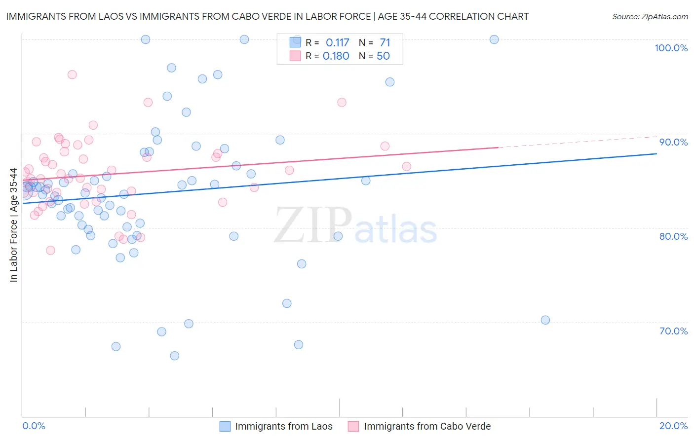 Immigrants from Laos vs Immigrants from Cabo Verde In Labor Force | Age 35-44