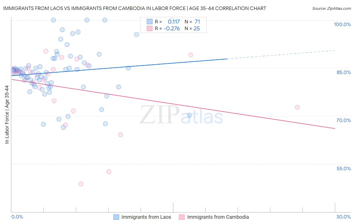 Immigrants from Laos vs Immigrants from Cambodia In Labor Force | Age 35-44