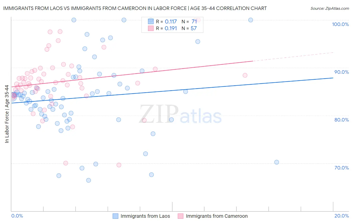 Immigrants from Laos vs Immigrants from Cameroon In Labor Force | Age 35-44