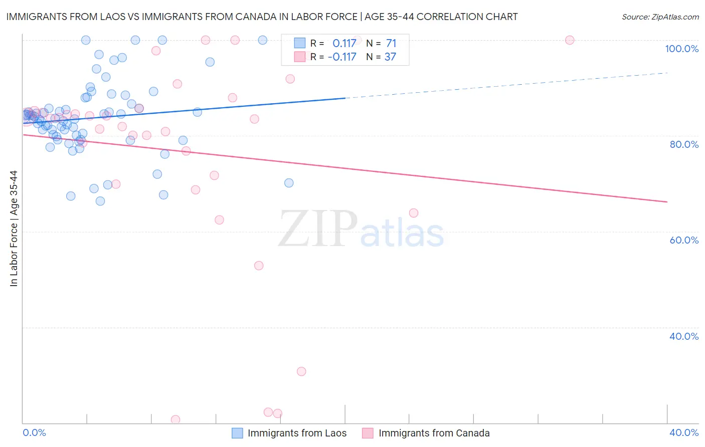 Immigrants from Laos vs Immigrants from Canada In Labor Force | Age 35-44