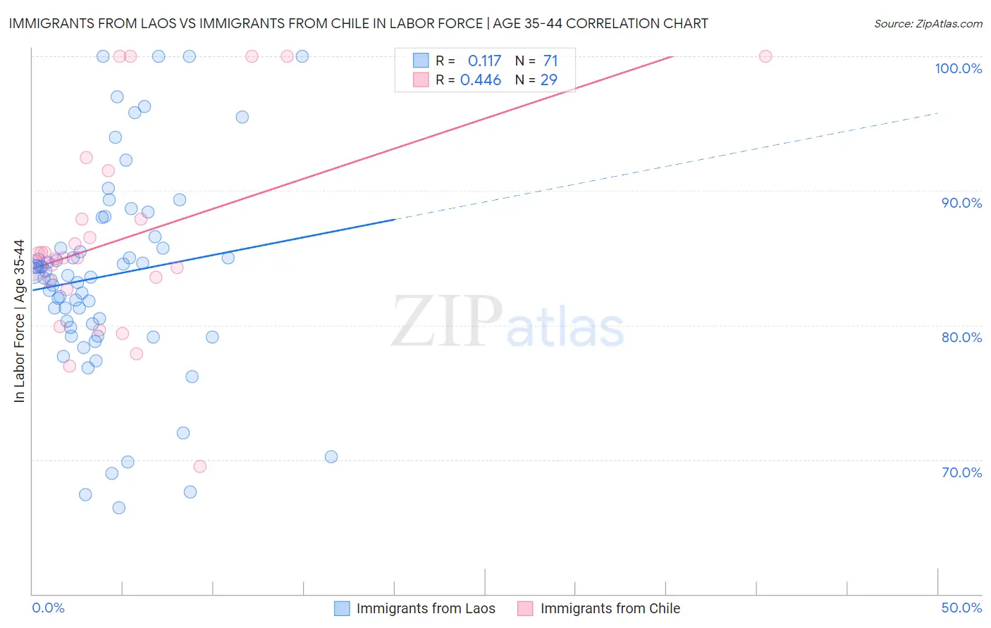 Immigrants from Laos vs Immigrants from Chile In Labor Force | Age 35-44