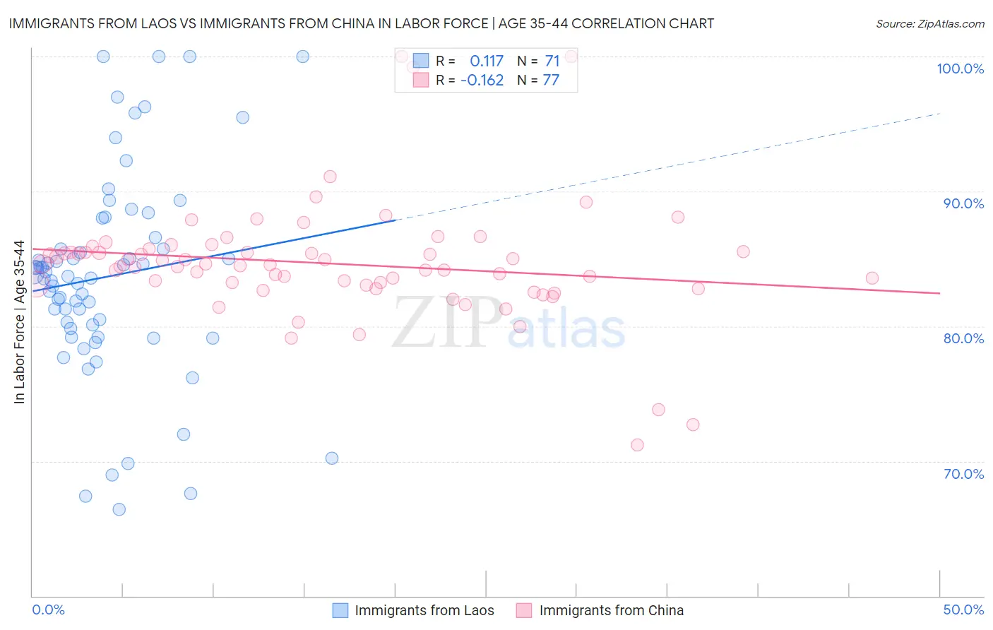 Immigrants from Laos vs Immigrants from China In Labor Force | Age 35-44