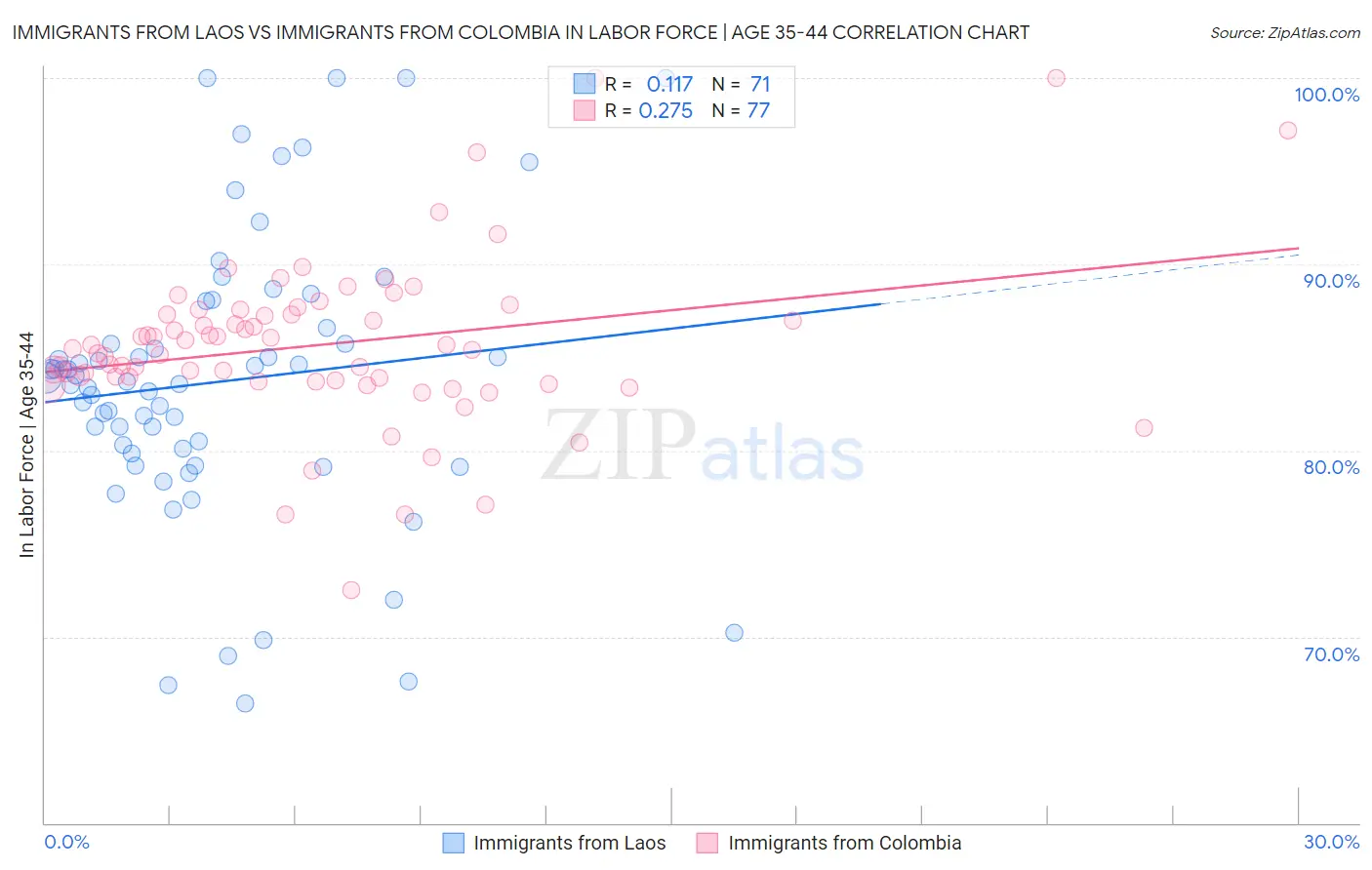 Immigrants from Laos vs Immigrants from Colombia In Labor Force | Age 35-44